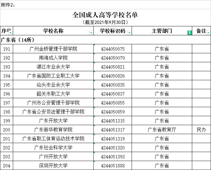 全國(guó)高等學(xué)校名單公布，廣東有160＋14所→